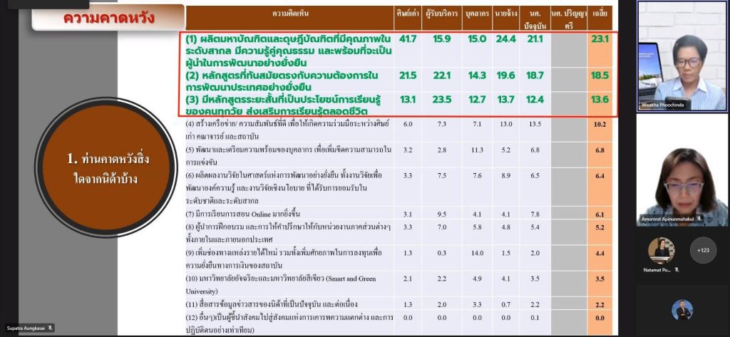 650304nida 03 11zon ประชุมการจัดทำแผนยุทธศาสตร์การพัฒนาสถาบัน 5 ปี (พ.ศ. 2566 – 2570) ครั้งที่ 2