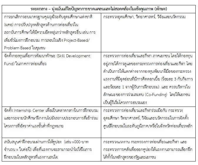 660228Thaipublica02 นโยบายเพื่อแก้ไขปัญหาการขาดแคลนแรงงานในภาคการท่องเที่ยวหลังยุคโควิด-19