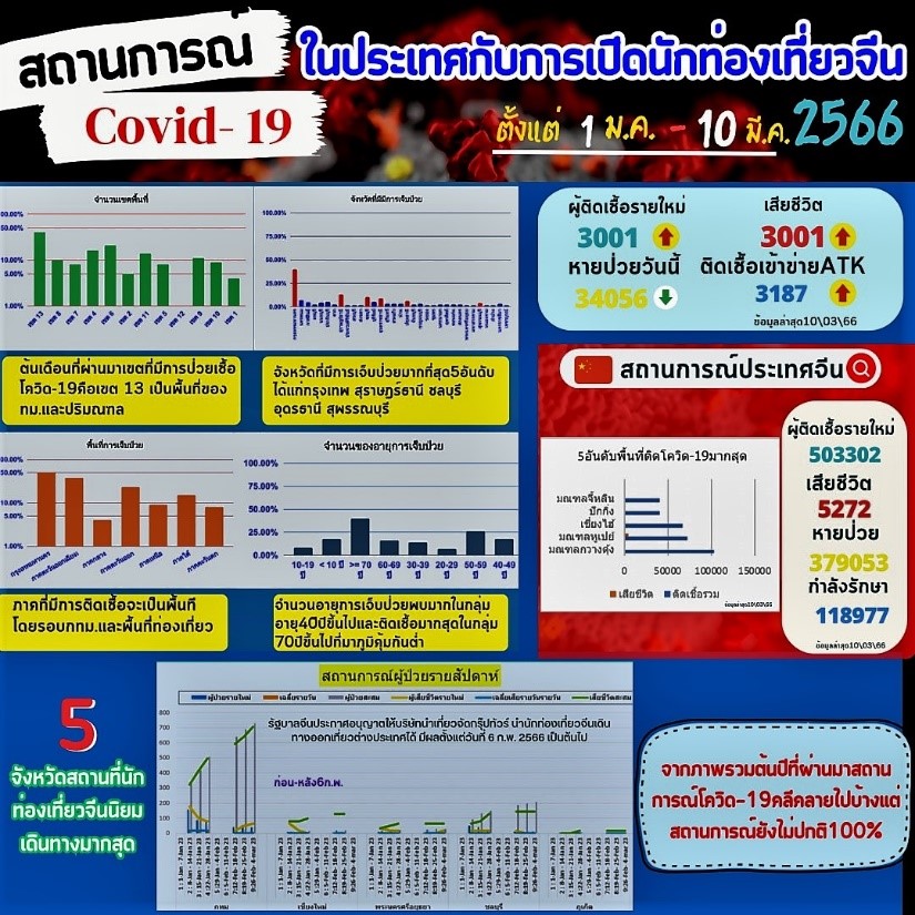 สงกรานต์ 2566 ยังต้องกังวลโควิด-19 แค่ไหน? & ปีกระต่ายท่ามกลางสถานการณ์ผันผวนเศรษฐกิจ(ภาคต่อ)