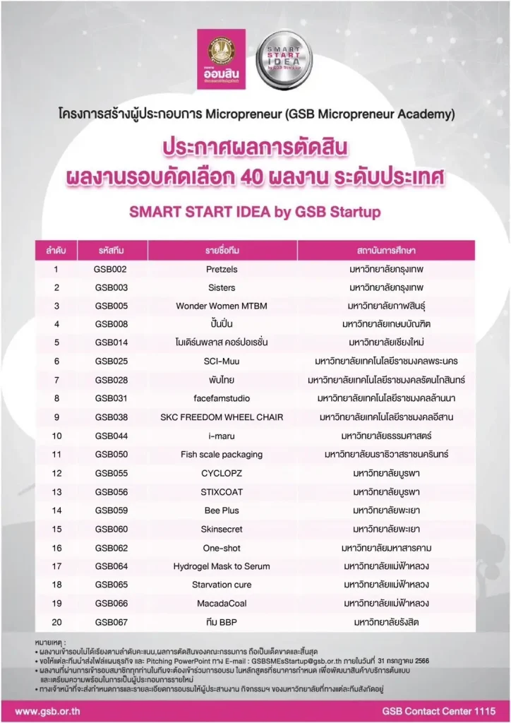ทีมประเวศบุรีรมย์จากนิด้าสุดเจ๋งคว้าตั๋วผ่านเข้ารอบ 40 ทีม Smart Start Idea by GSB Startup สู่รอบท้าชิง !!