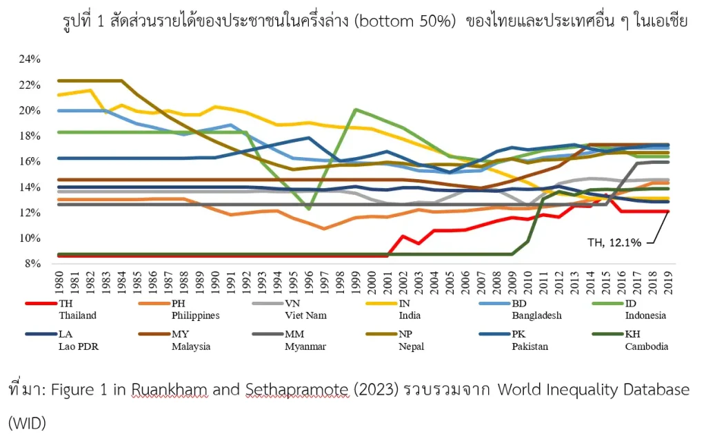 บทบาทของนโยบายการเงินต่อปัญหาการกระจายรายได้และการกระจายความมั่งคั่งในประเทศไทย