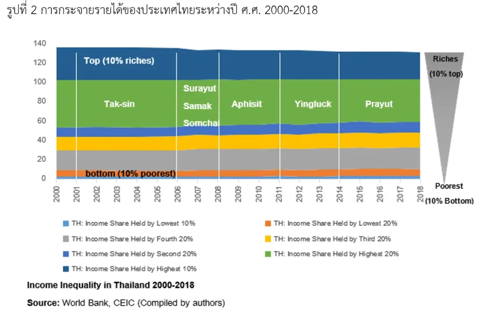บทบาทของนโยบายการเงินต่อปัญหาการกระจายรายได้และการกระจายความมั่งคั่งในประเทศไทย
