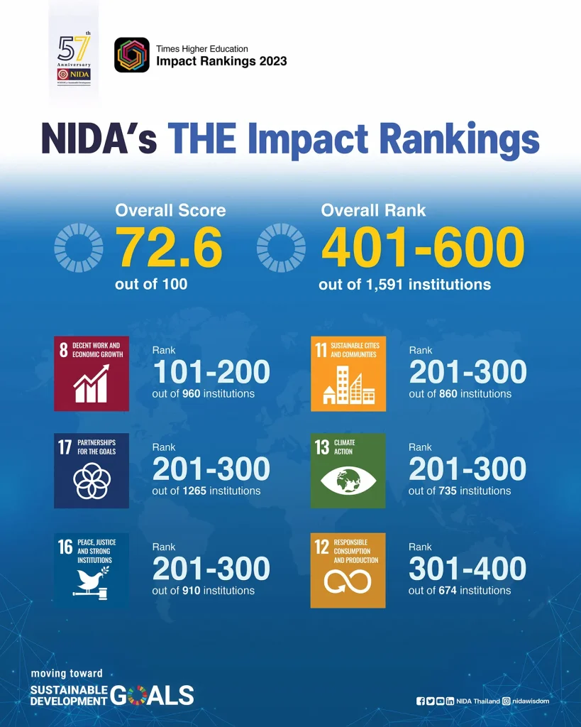 ผลการจัดอันดับเรื่อง การพัฒนาที่ยั่งยืน SDGs Impact Rankings 2023