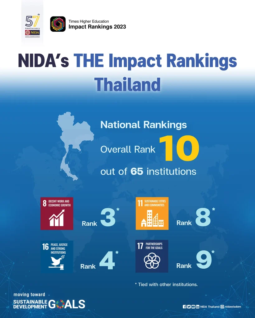 ผลการจัดอันดับเรื่อง การพัฒนาที่ยั่งยืน SDGs Impact Rankings 2023