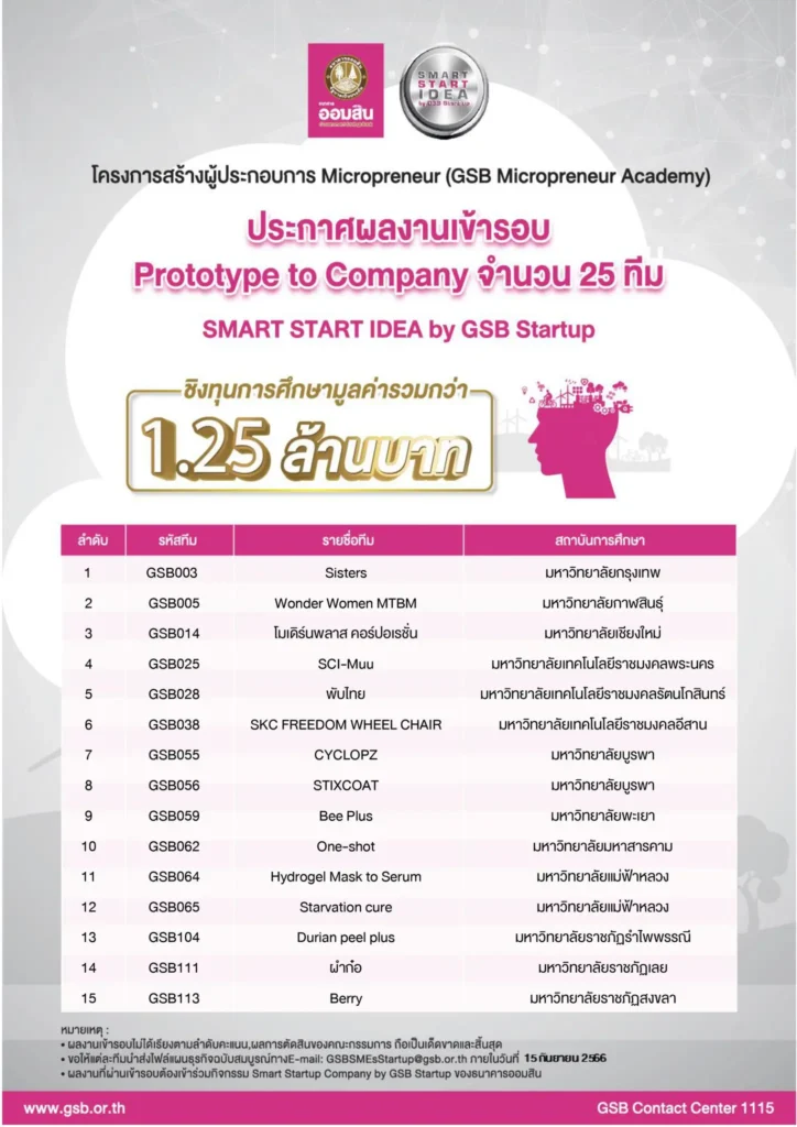 ทีม “ประเวศบุรีรมย์” ผ่านเข้ารอบ 25 ทีมสุดท้าย กิจกรรม Smart Start Idea by GSB Startup