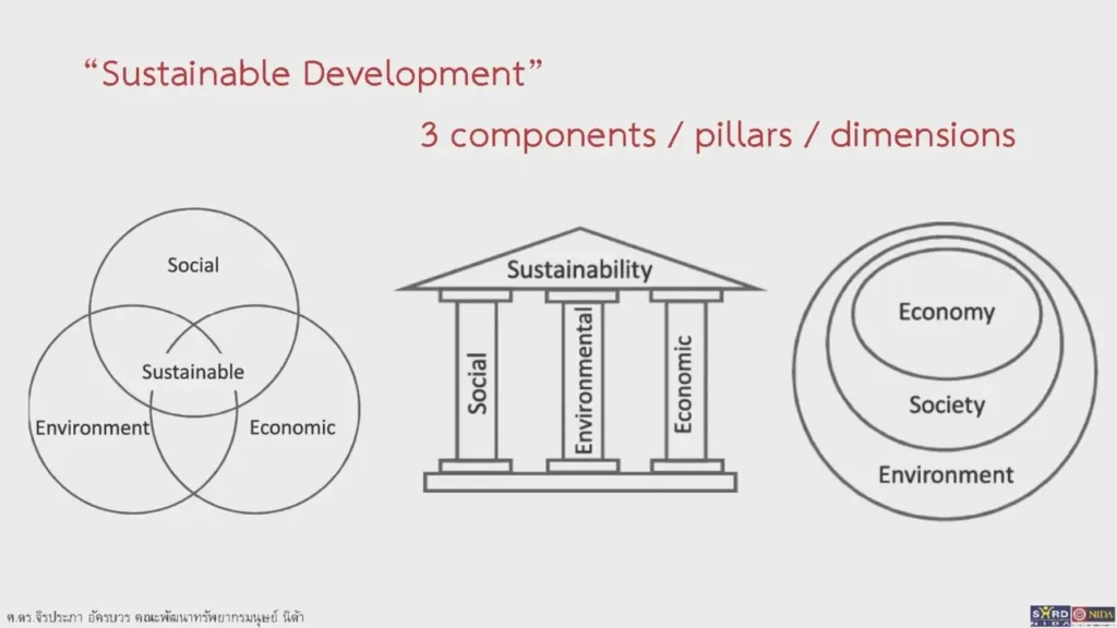 Sustainable Development Goals : Sustainability Organization Development (SOD) with ABC : Alignment