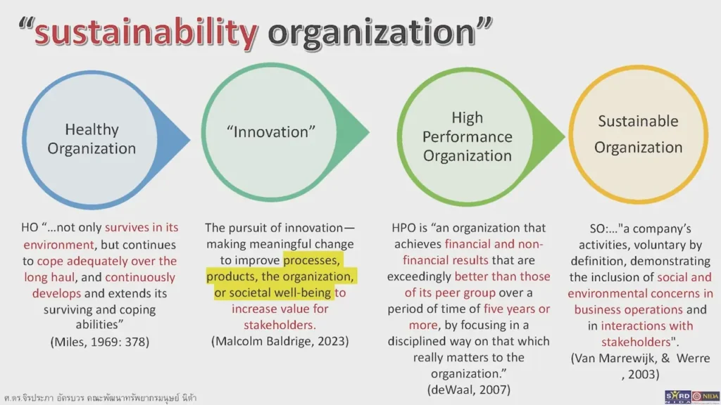 Sustainable Development Goals : Sustainability Organization Development (SOD) with ABC : Building Shared Vision