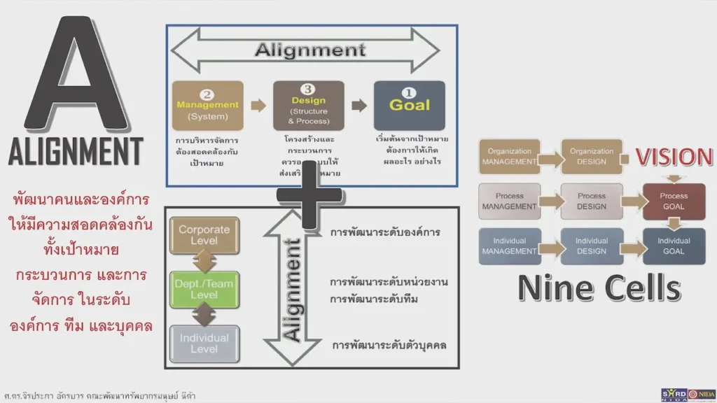 Sustainable Development Goals : Sustainability Organization Development (SOD) with ABC : Continuous Development