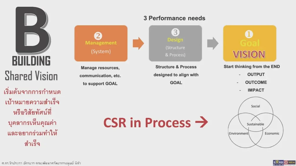 Sustainable Development Goals : Sustainability Organization Development (SOD) with ABC : Continuous Development