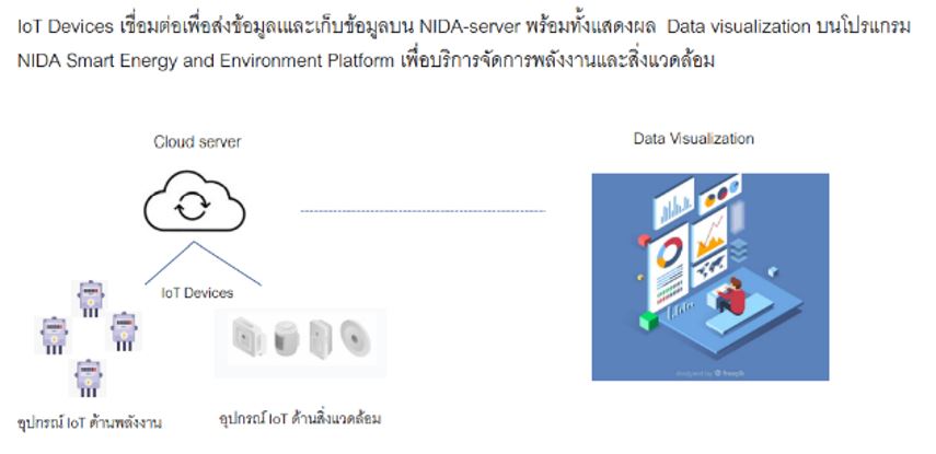 NIDA กับการพัฒนาระบบพื้นฐานจัดการพลังงานและสิ่งแวดล้อมอัจฉริยะ (NIDA Smart Energy and Environment Platform)