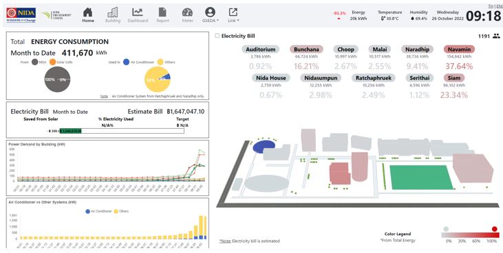 NIDA กับการพัฒนาระบบพื้นฐานจัดการพลังงานและสิ่งแวดล้อมอัจฉริยะ (NIDA Smart Energy and Environment Platform)