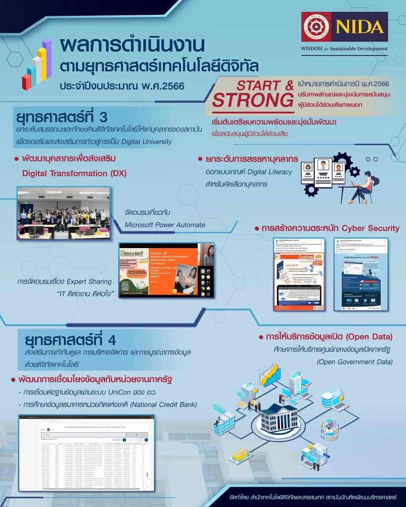 ผลการดำเนินงาน-ยุทธ์ที่-3-4 เสนอผลการดำเนินงานตามยุทธศาสตร์เทคโนโลยีดิจิทัล ประจำปี พ.ศ.2566