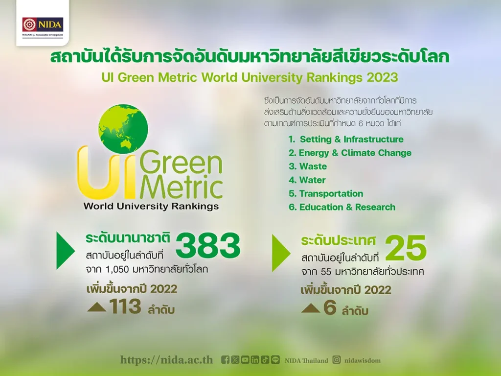 NIDA ได้รับการจัดอันดับมหาวิทยาลัยสีเขียวระดับโลก UI Green Metric World University Rankings 2023
