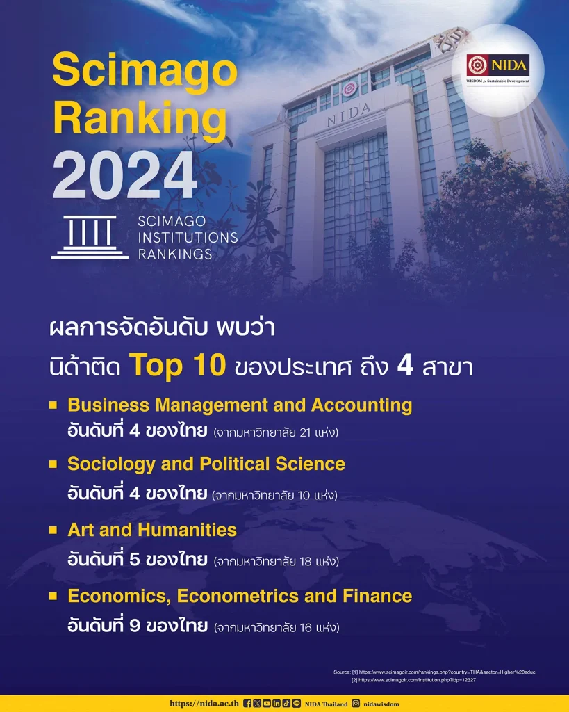 ‘นิด้า’ ติด Top 10 ของประเทศ ถึง 4 สาขา จากผลการจัดอันดับ SCImago Institutions Ranking 2024