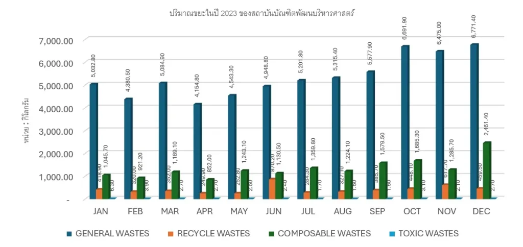 การจัดการขยะภายใต้นโยบายนิด้าเป็นมิตรกับสิ่งแวดล้อม