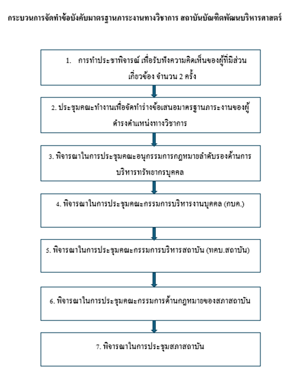 สิทธิของพนักงานในสถาบันบัณฑิตพัฒนบริหารศาสตร์