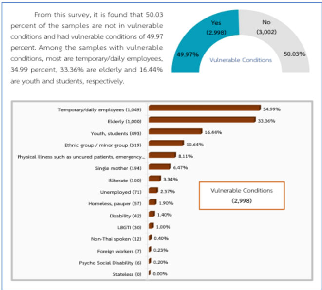 image “NIDA” in collaboration with the Ministry of Interior, the United Nations Development Programme, and the Thailand Development Research Institute, launched the SDG Profiles Project.