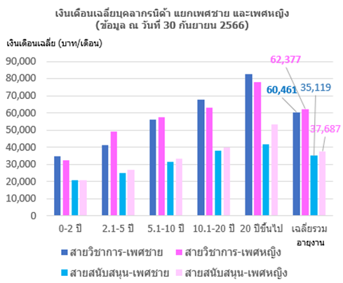 การติดตาม และวิเคราะห์อัตราเงินเดือนเฉลี่ย ของพนักงานสถาบันบัณฑิตพัฒนบริหารศาสตร์