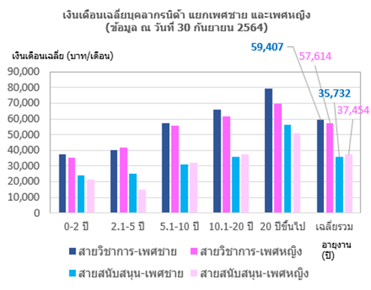 การติดตาม และวิเคราะห์อัตราเงินเดือนเฉลี่ย ของพนักงานสถาบันบัณฑิตพัฒนบริหารศาสตร์