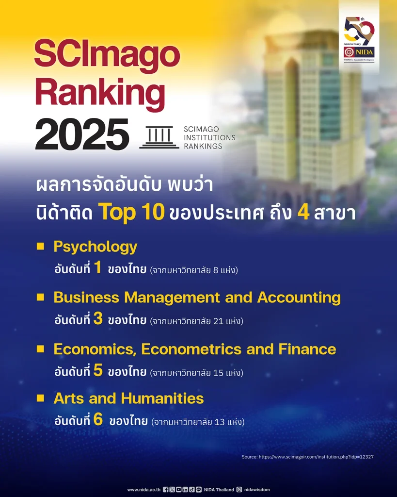 นิด้า’ ติด Top 10 ของประเทศ ถึง 4 สาขา จากผลการจัดอันดับ SCImago Institutions Ranking 2025
