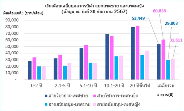 การติดตาม และวิเคราะห์อัตราเงินเดือนเฉลี่ย ของพนักงานสถาบันบัณฑิตพัฒนบริหารศาสตร์ ปี 2567