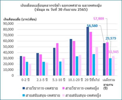 การติดตาม และวิเคราะห์อัตราเงินเดือนเฉลี่ย ของพนักงานสถาบันบัณฑิตพัฒนบริหารศาสตร์ ปี 2567