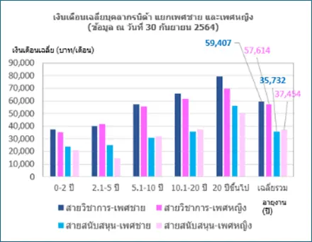 การติดตาม และวิเคราะห์อัตราเงินเดือนเฉลี่ย ของพนักงานสถาบันบัณฑิตพัฒนบริหารศาสตร์ ปี 2567
